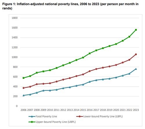 Overview of Poverty in South Africa